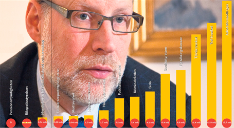 »Det ska inte vara så att man köper in konsulter i stället för att göra hemläxan själv«, säger civilminister Stefan Attefall till Publikt. Siffrorna finns i faktaruta i slutet av artikeln. Bild: Lars Ekdahl. Grafik: Mats H Andersson.