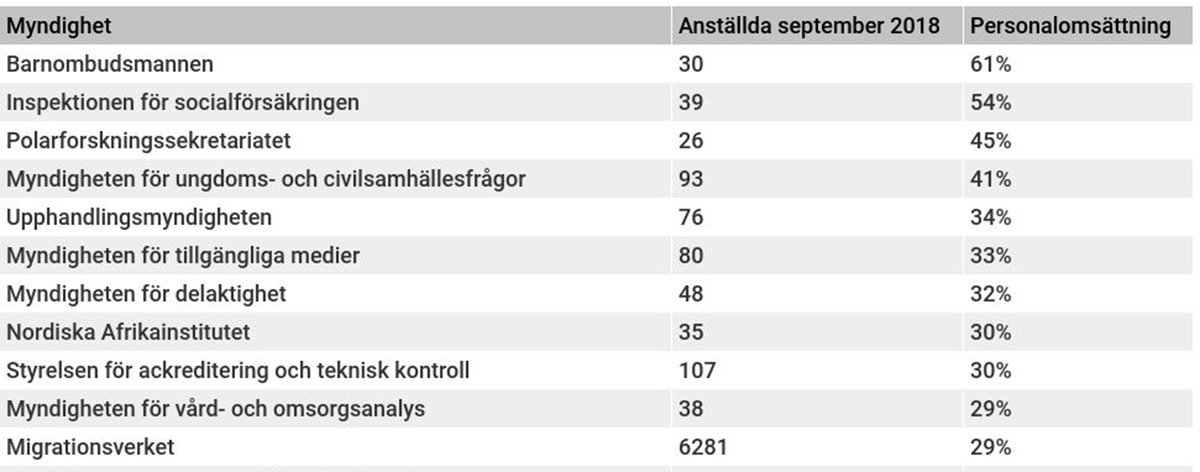 Längst ned i artikeln finns en fullständig tabell. 