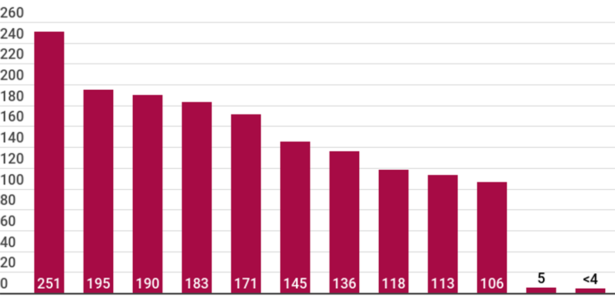 Se längre ned i artikeln för fullständig grafik.