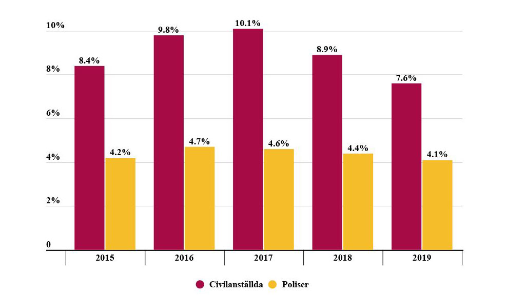 Sedan Polisens nya organisation infördes 2015 har sammanlagt 4 137 tillsvidareanställda civilanställda slutat på myndigheten. Siffrorna gäller andelen tillsvidareanställda som avslutat sin anställning.