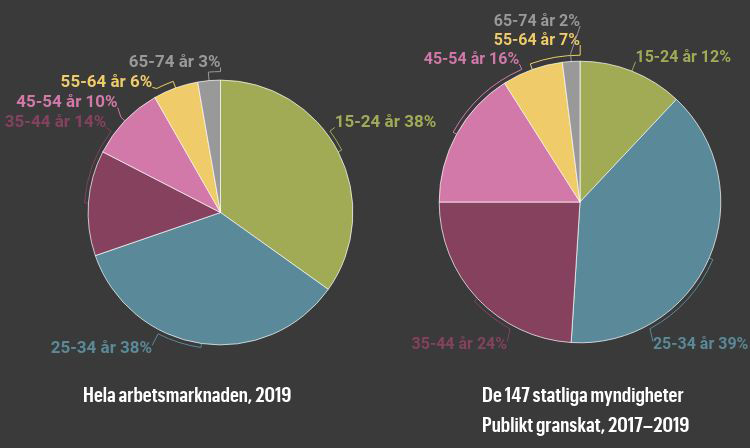 I statsförvaltningen är andelen nyrekryterade i de äldre åldersgrupperna större än på arbetsmarknaden som helhet. Se detaljerad grafik längre ned i artikeln.