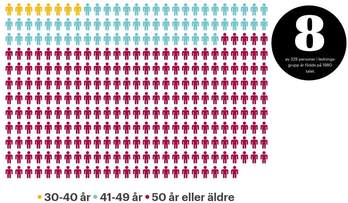 Medelåldern i de 30 ledningsgrupperna är 54 år. 233 av 329 ledamöter är födda på 1950- eller 1960-talet.