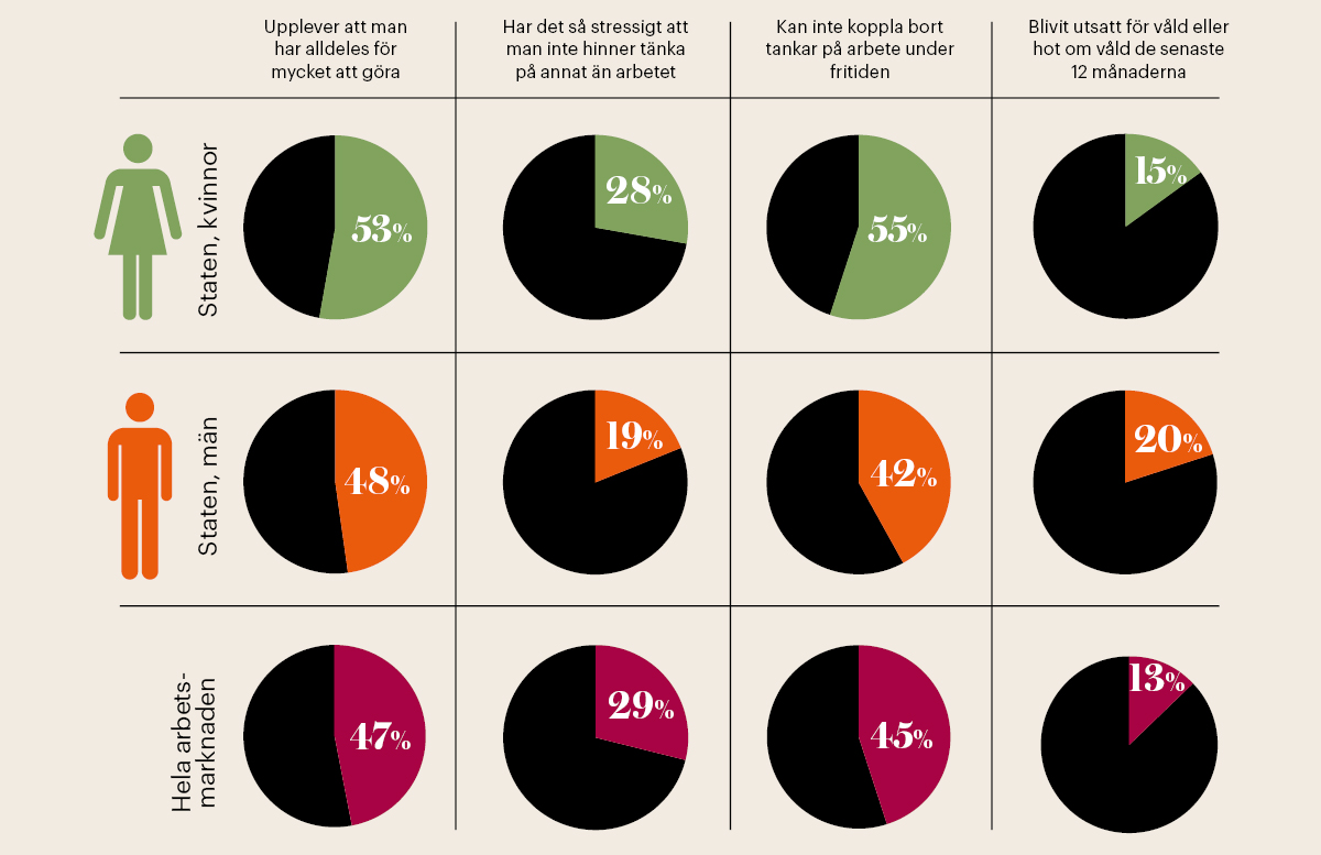 De statsanställda kvinnorna svarar i större utsträckning än sina manliga kolleger att de har hög arbetsbelastning och upplever stress. Männen är däremot mer utsatta för våld och hot om våld.Uppgifterna, som är sammanställda av Arbetsgivarverket, kommer från den undersökning av arbets­miljön som SCB vartannat år genomför på uppdrag av Arbetsmiljöverket. Undersökningen pågick under sista kvartalet 2019 och första kvartalet 2020. 