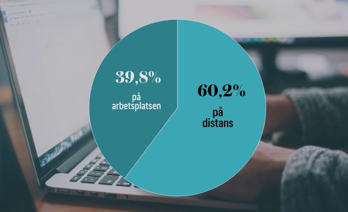 Sex av tio statsanställda arbetar hemma, men variationerna är stora. På myndigheter som Kriminalvården är majoriteten av de anställda på arbetsplatsen.