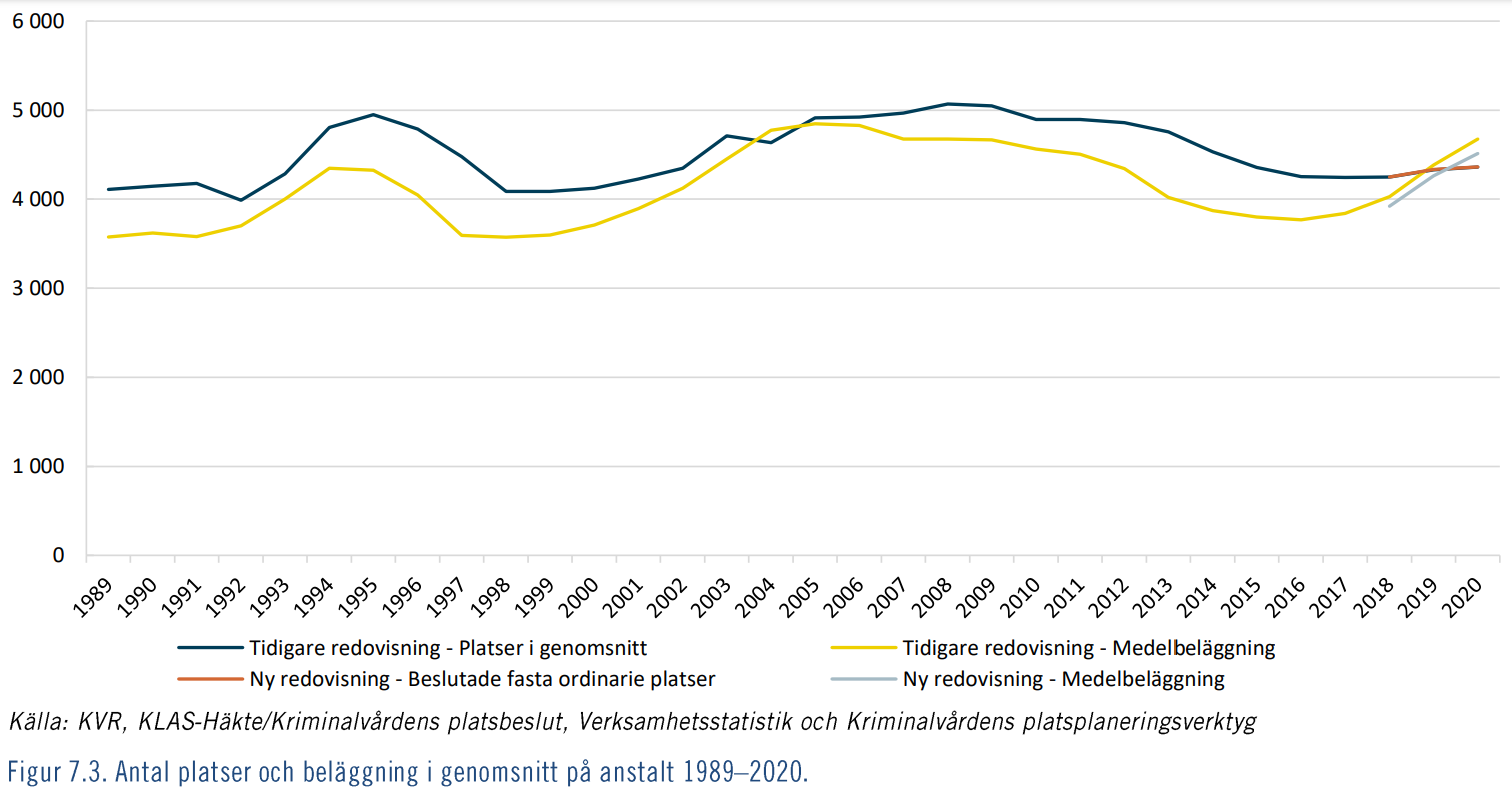 Utdrag från rapporten Kriminalvård och statistik 2020. 