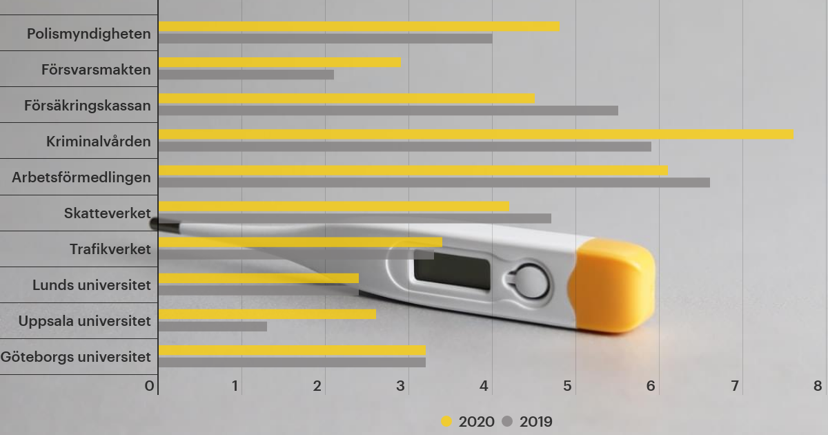 I slutet av artikeln finns detaljerad grafik över sjukfrånvaron på myndigheterna.