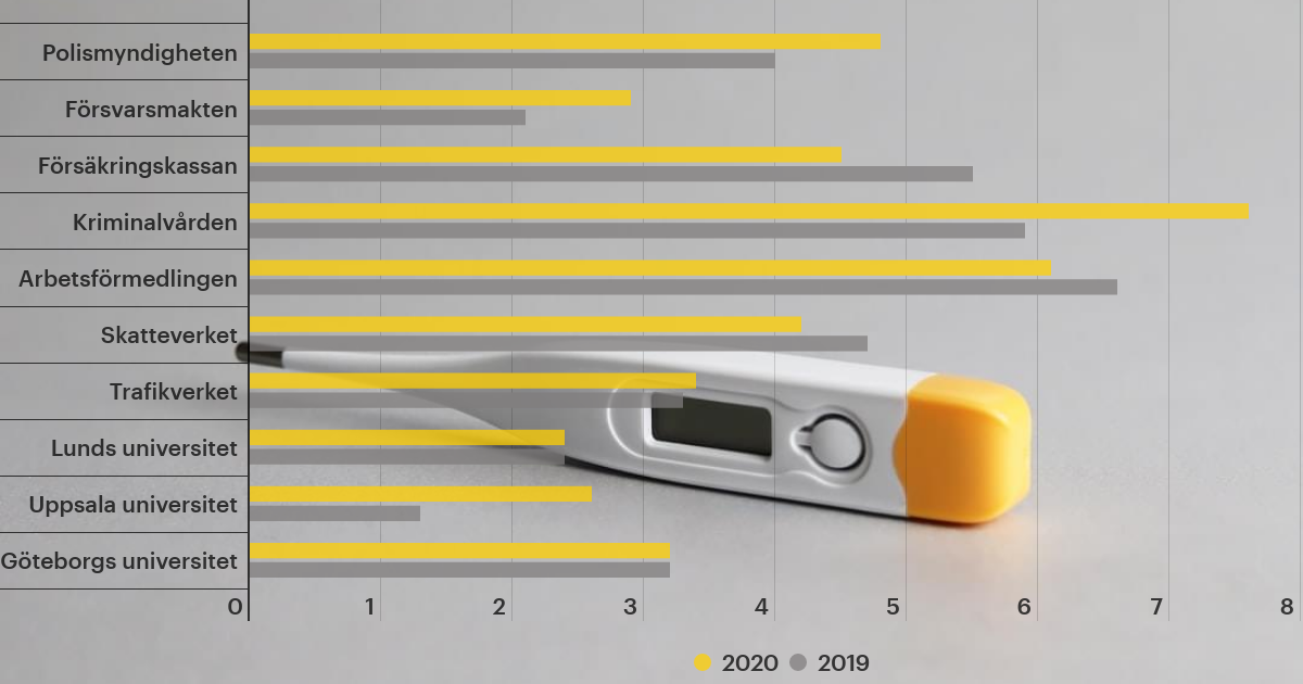 I slutet av artikeln finns detaljerad grafik över sjukfrånvaron på myndigheterna. 