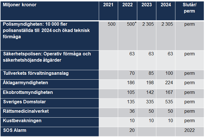 Regeringens förslag för tillskott till rättsväsendet utöver vad som tidigare aviserats. Grafik: Regeringskansliet